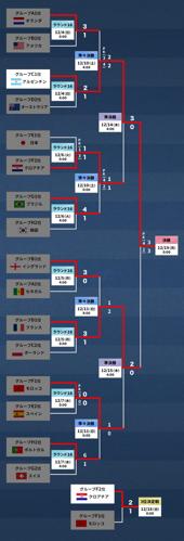 ワールドカップ結果 2022：日本が快進撃、準々決勝進出！